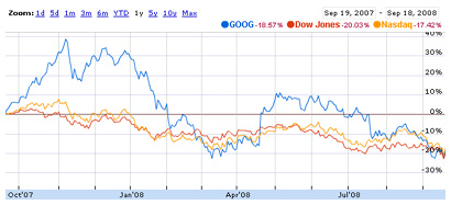 Google Stock