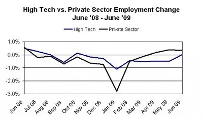 High Tech VS Private Sector Employment Change