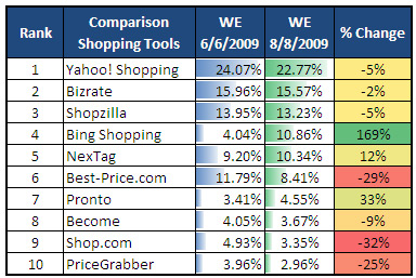 Hitwise Bing Shopping info