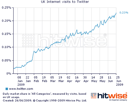 Hitwise Traffic Graph