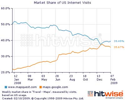 Hitwise Market Share of US Internet Visits
