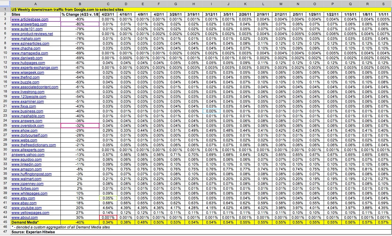 Hitwise Panda Data (Courtesy of Forbes)