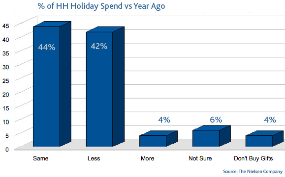 Holiday Spending