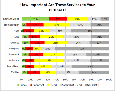 Company Blogs Most Valued Social Media Tool