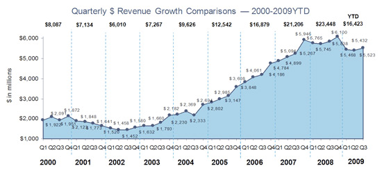IAB Ad Revenue IAB Ad Revenue