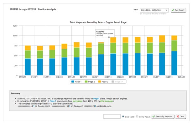 iCrossing Data for travel site