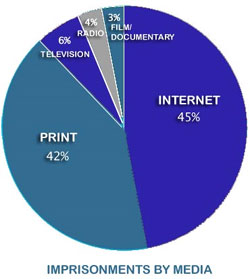 Online Journalists Now The Most Jailed