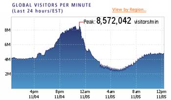 Election Drove Record Internet Traffic