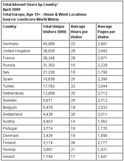 Total Internet Users by Country