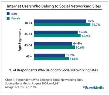 Internet Users Who Belong To Social Networking Sites
