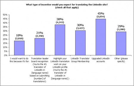 LinkedIn Translation