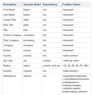 LinkedIn Searches