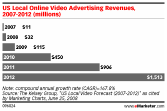 Local Ad Forecasts