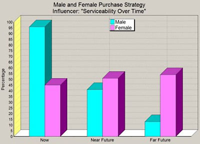 Male and Female Purchase Strategy
