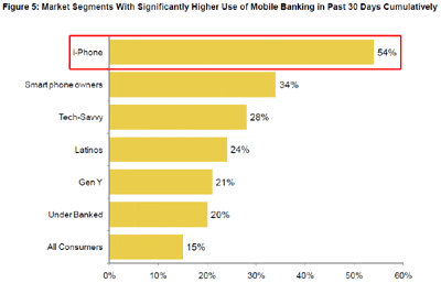 Market Segments With Higher Use of Mobile Banking