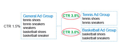 Make sure ad groups are relevant