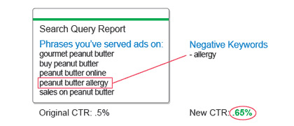 don't waste money on irrelevant clicks