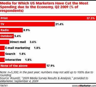 Which U.S. Marketers Cut the Most Spending Due to Economy
