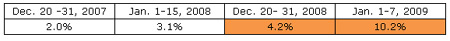 Messagelabs Nigerian Scam chart