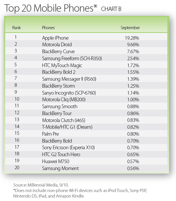 Top 20 Mobile Devices