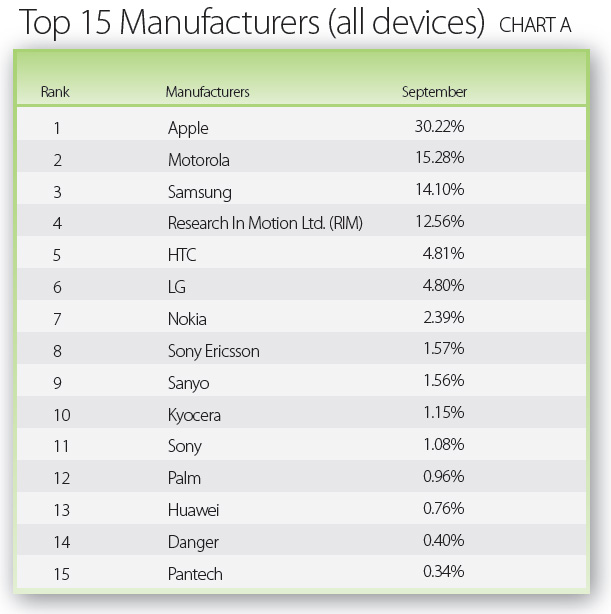 Top 15 Manufacturers