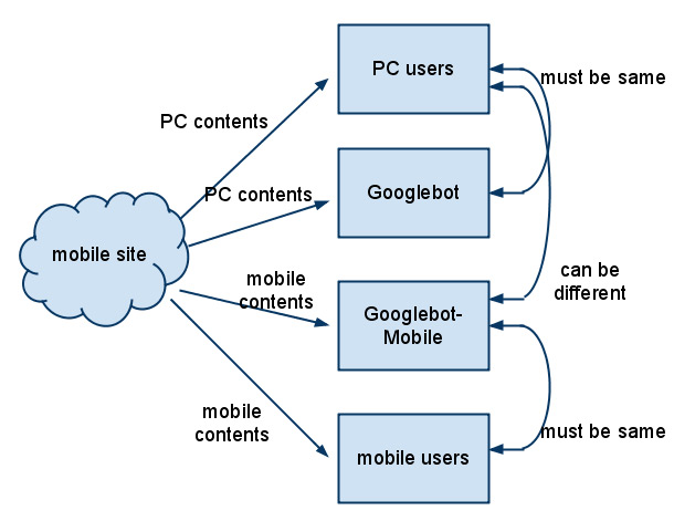 Getting Indexed in Mobile Search