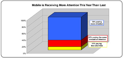 Mobile is Receiving More Attention