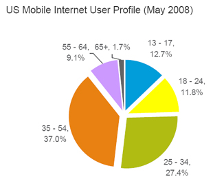 Mobile Profiles