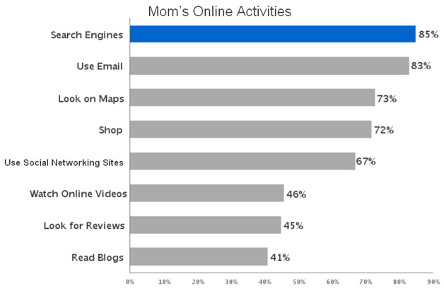 Moms' Online Activities