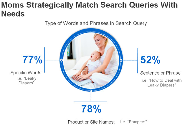 Moms Strategically Match Search Queries with Needs