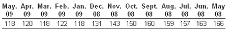Monster Employment index table