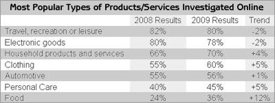 Most Popular Types of Products/Services Investigated Online