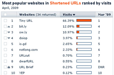 Most popular in Shortened URLs