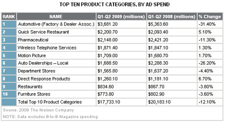 Nielsen - Top 10 Categories