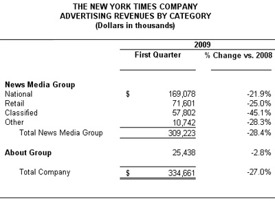 Company Advertising Revenues by Category