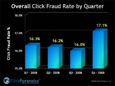Overall Click Fraud Rate