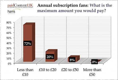 PaidContentUK - Annual Subscriptions