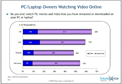 PC/Laptop Owners Watching Video Online