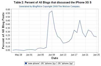 Percent of All Blogs that discussed the iPhone 3G S