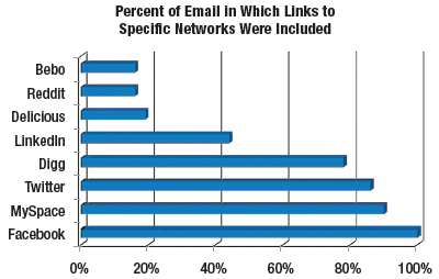 Percent of Email in Which Links to Specific Networks<br />
Were Included