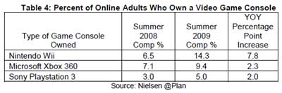 Percent of Online Adults Who Own a Video Game Console