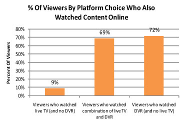 Percent of Viewers By Platform Choice Who Also Watched Content Online