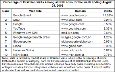 Percentage of Brazilian visits among all web sites Percentage of Brazilian visits among all web sites