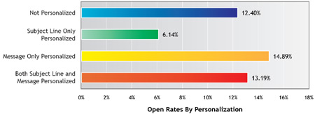 Personalization - opens