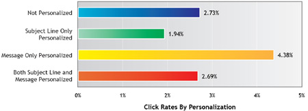 Personalization - clicks