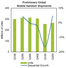 Preliminary Global Mobile Handset Shipments