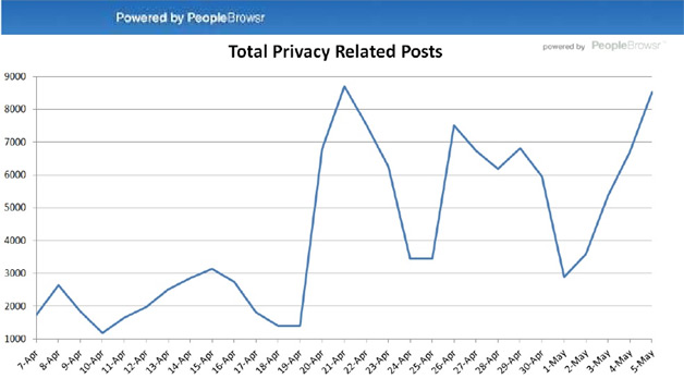 Privacy Discussion on Twitter