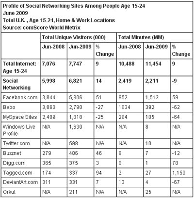 Profile of Social Networking Sites Among People Age 15-24
