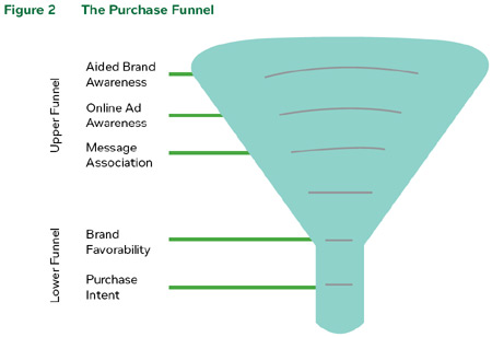 Purchase Funnel