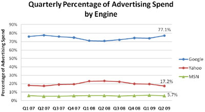 Quarterly Percentage of Advertising Spend by Engine Quarterly Percentage of Advertising Spend by Engine